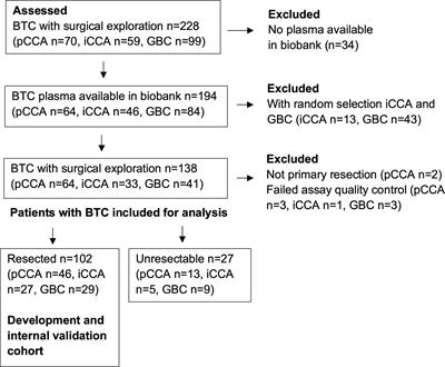 Preoperative immunological plasma markers TRAIL, CSF1 and TIE2 predict survival after resection for biliary tract cancer